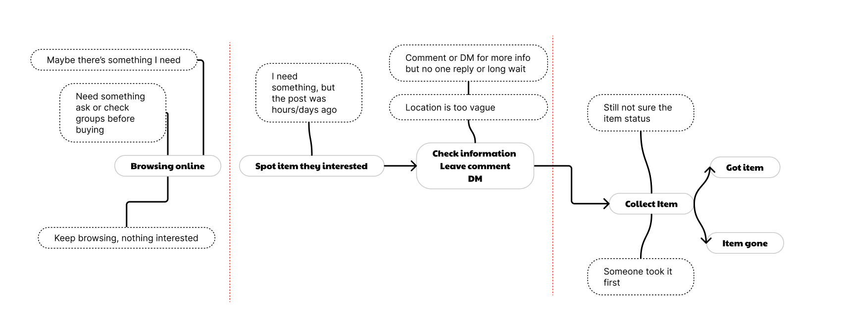 Online user journey